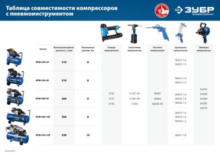 Компрессор воздушный 320 л/мин 50 л 2200Вт ЗУБР КПМ-320-50